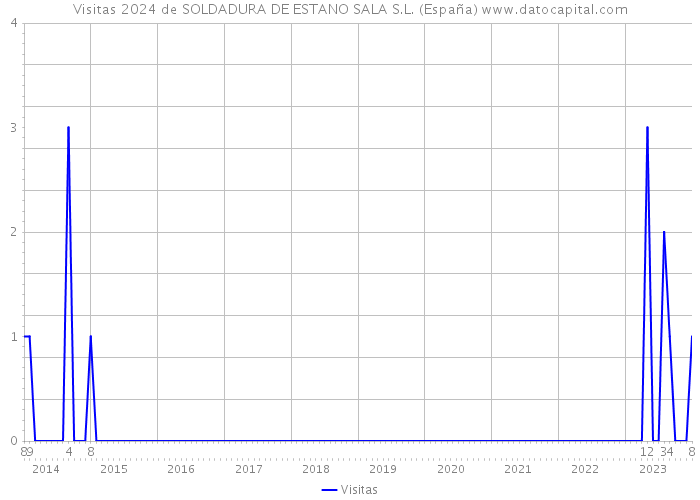 Visitas 2024 de SOLDADURA DE ESTANO SALA S.L. (España) 
