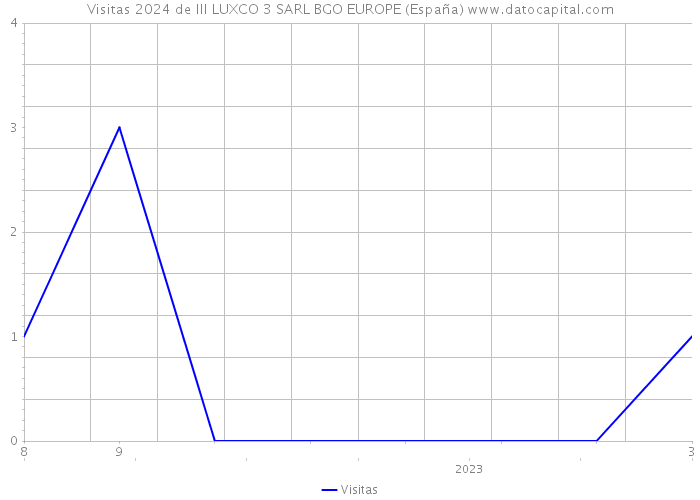 Visitas 2024 de III LUXCO 3 SARL BGO EUROPE (España) 