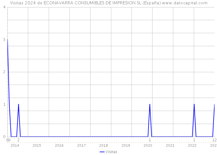 Visitas 2024 de ECONAVARRA CONSUMIBLES DE IMPRESION SL (España) 