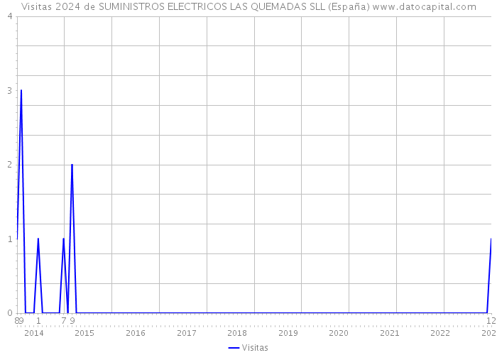 Visitas 2024 de SUMINISTROS ELECTRICOS LAS QUEMADAS SLL (España) 