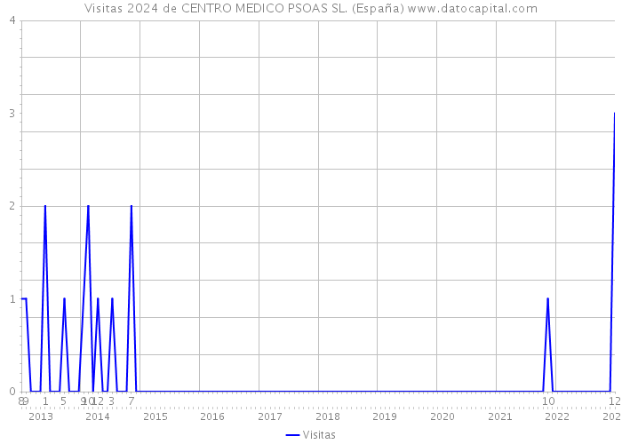 Visitas 2024 de CENTRO MEDICO PSOAS SL. (España) 