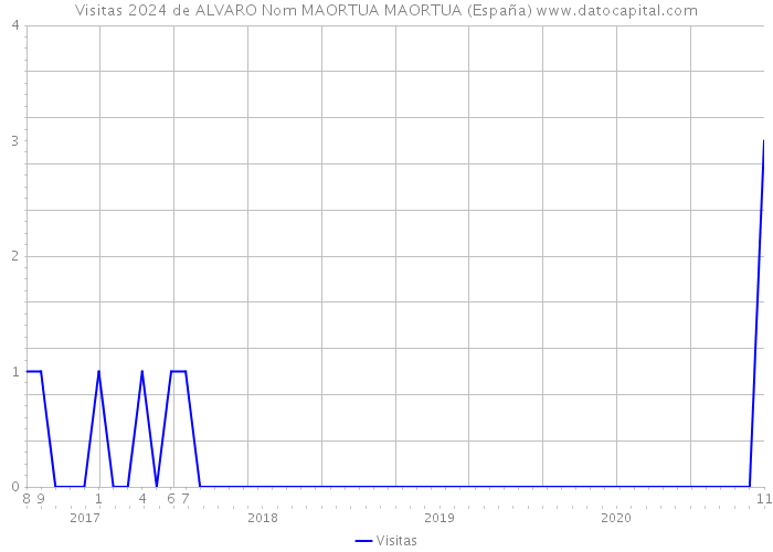 Visitas 2024 de ALVARO Nom MAORTUA MAORTUA (España) 