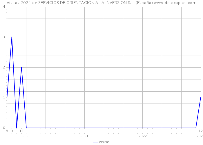 Visitas 2024 de SERVICIOS DE ORIENTACION A LA INVERSION S.L. (España) 