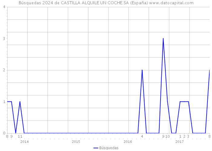 Búsquedas 2024 de CASTILLA ALQUILE UN COCHE SA (España) 