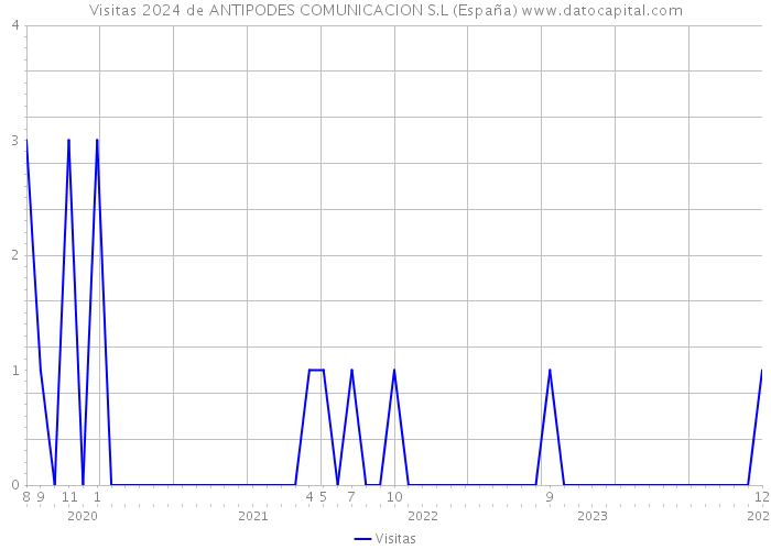 Visitas 2024 de ANTIPODES COMUNICACION S.L (España) 