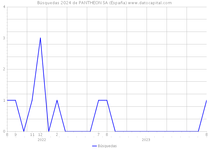 Búsquedas 2024 de PANTHEON SA (España) 