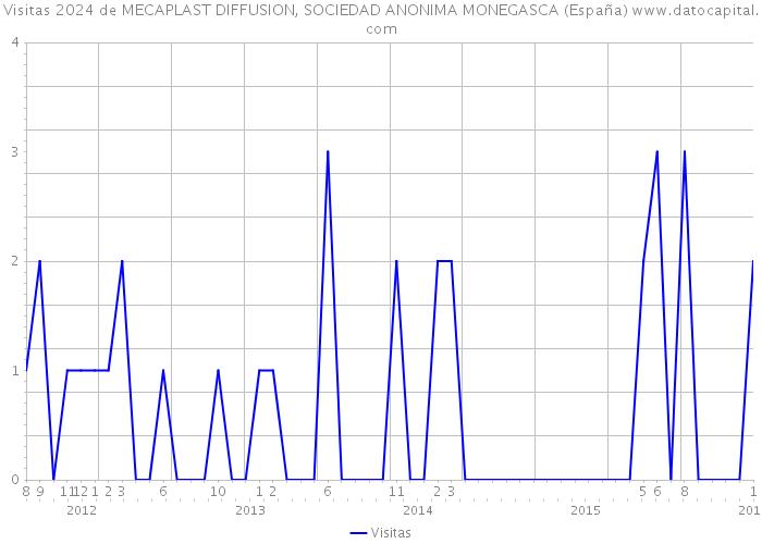 Visitas 2024 de MECAPLAST DIFFUSION, SOCIEDAD ANONIMA MONEGASCA (España) 