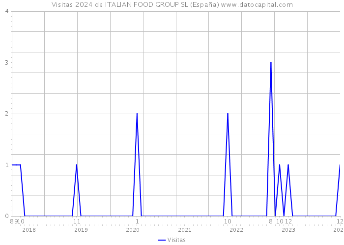 Visitas 2024 de ITALIAN FOOD GROUP SL (España) 