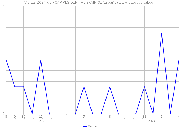 Visitas 2024 de PCAP RESIDENTIAL SPAIN SL (España) 