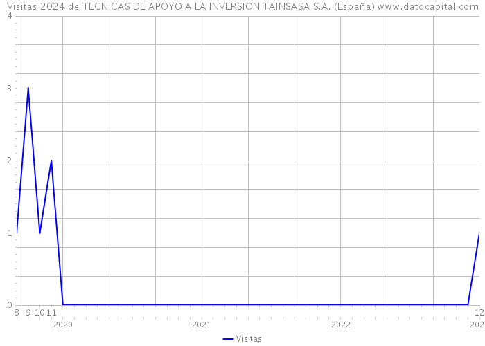 Visitas 2024 de TECNICAS DE APOYO A LA INVERSION TAINSASA S.A. (España) 