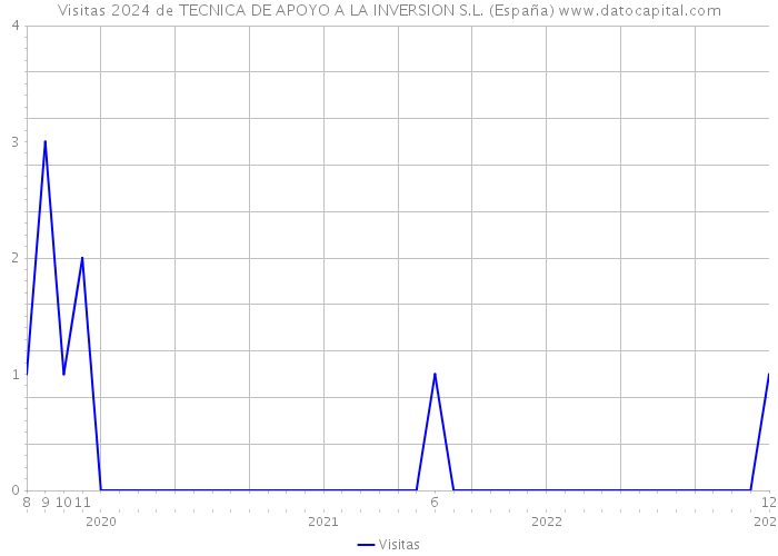 Visitas 2024 de TECNICA DE APOYO A LA INVERSION S.L. (España) 