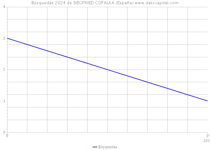 Búsquedas 2024 de SIEGFRIED COFALKA (España) 