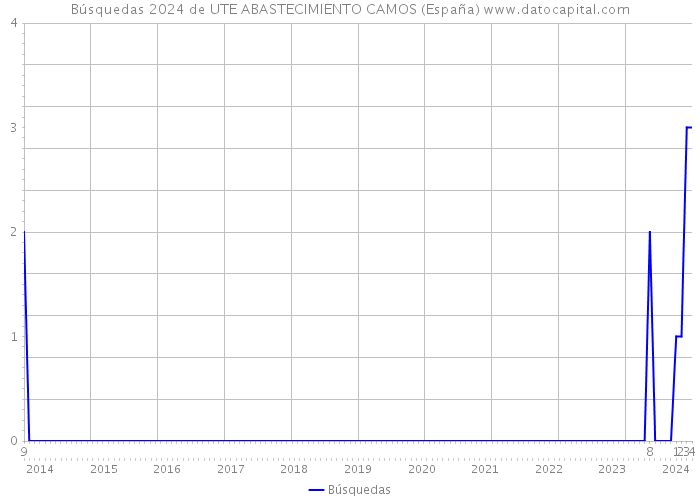 Búsquedas 2024 de UTE ABASTECIMIENTO CAMOS (España) 