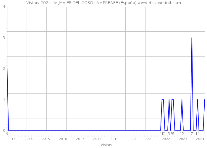 Visitas 2024 de JAVIER DEL COSO LAMPREABE (España) 