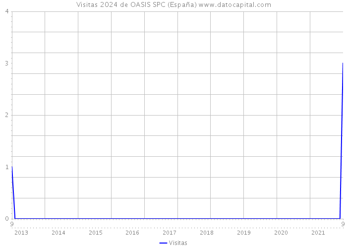 Visitas 2024 de OASIS SPC (España) 