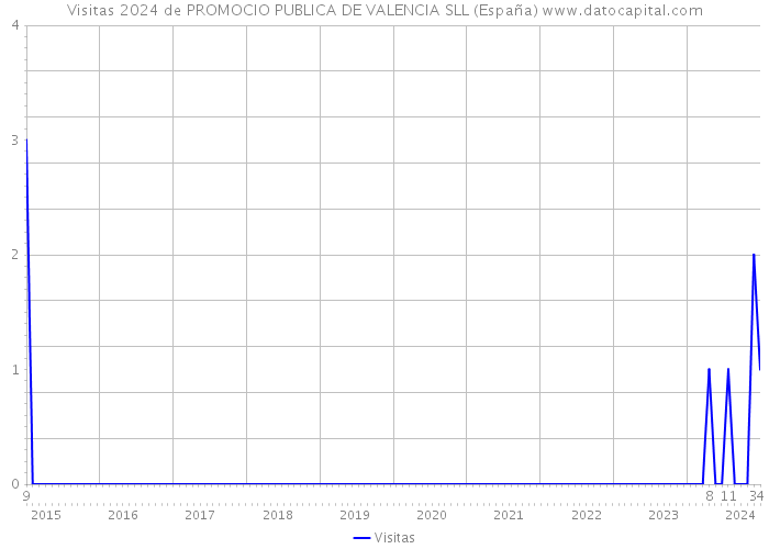 Visitas 2024 de PROMOCIO PUBLICA DE VALENCIA SLL (España) 
