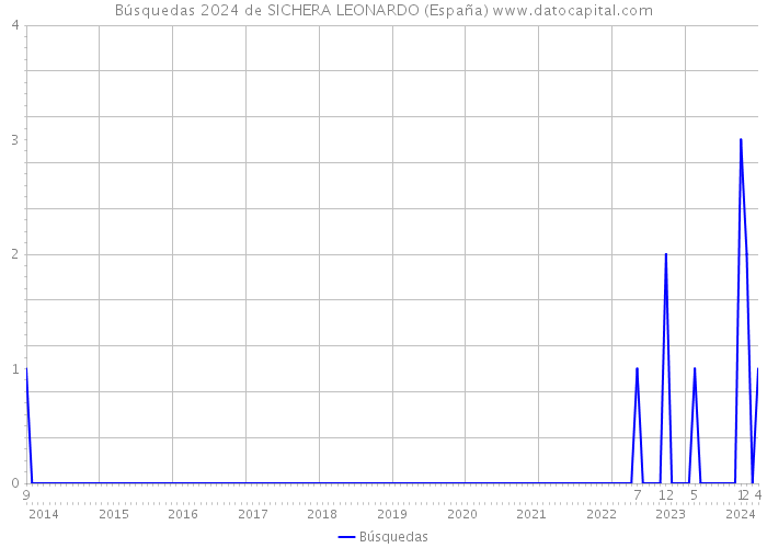 Búsquedas 2024 de SICHERA LEONARDO (España) 