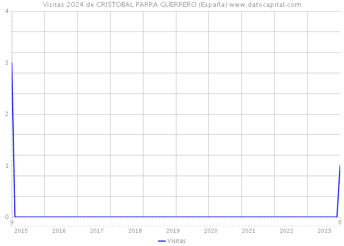 Visitas 2024 de CRISTOBAL PARRA GUERRERO (España) 