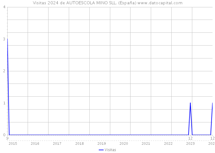 Visitas 2024 de AUTOESCOLA MINO SLL. (España) 
