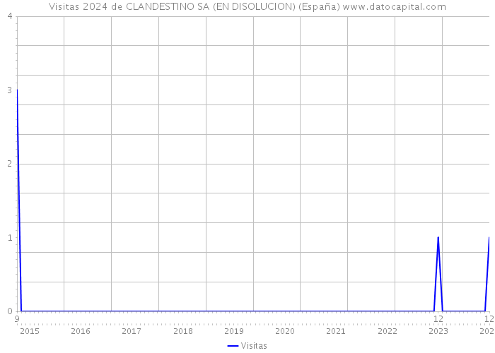 Visitas 2024 de CLANDESTINO SA (EN DISOLUCION) (España) 