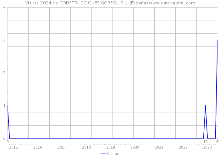 Visitas 2024 de CONSTRUCCIONES GORFOLI S.L. (España) 