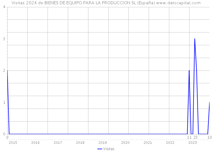 Visitas 2024 de BIENES DE EQUIPO PARA LA PRODUCCION SL (España) 