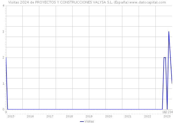 Visitas 2024 de PROYECTOS Y CONSTRUCCIONES VALYSA S.L. (España) 