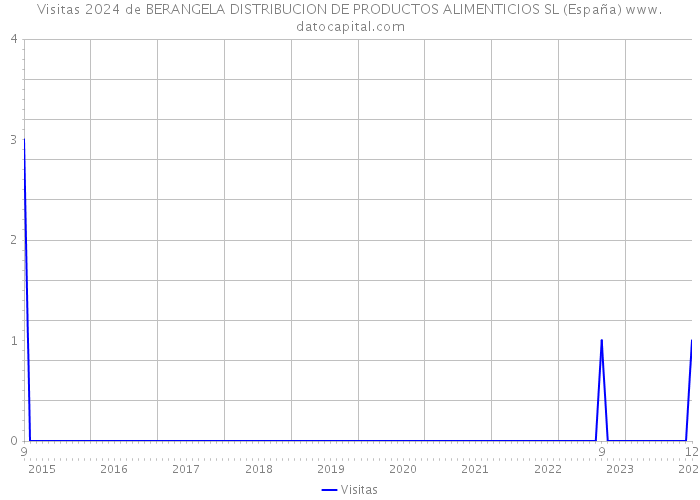 Visitas 2024 de BERANGELA DISTRIBUCION DE PRODUCTOS ALIMENTICIOS SL (España) 