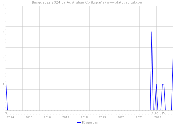 Búsquedas 2024 de Australian Cb (España) 