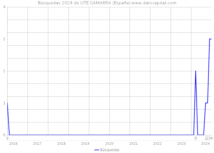 Búsquedas 2024 de UTE GAMARRA (España) 