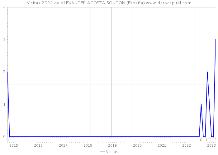 Visitas 2024 de ALEXANDER ACOSTA SONDON (España) 