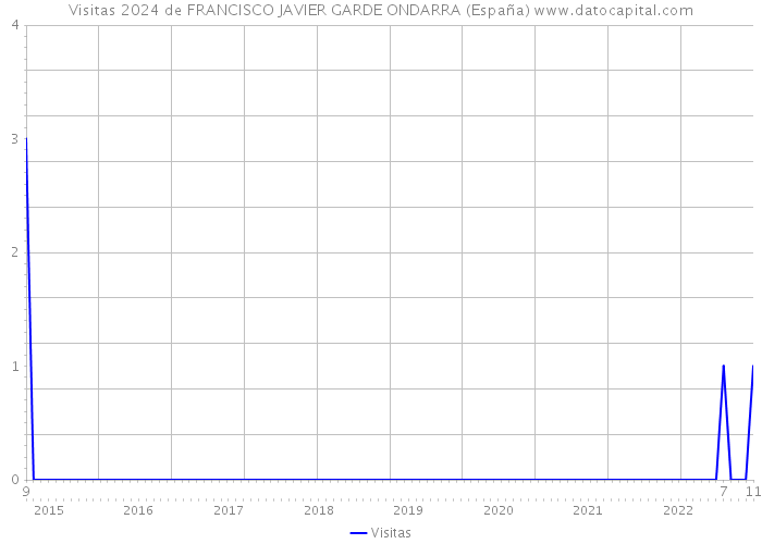 Visitas 2024 de FRANCISCO JAVIER GARDE ONDARRA (España) 