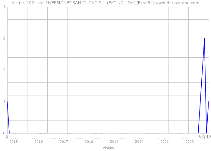 Visitas 2024 de INVERSIONES SAN CUCAO S.L. (EXTINGUIDA) (España) 