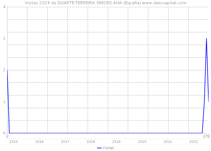 Visitas 2024 de DUARTE FERREIRA SIMOES ANA (España) 