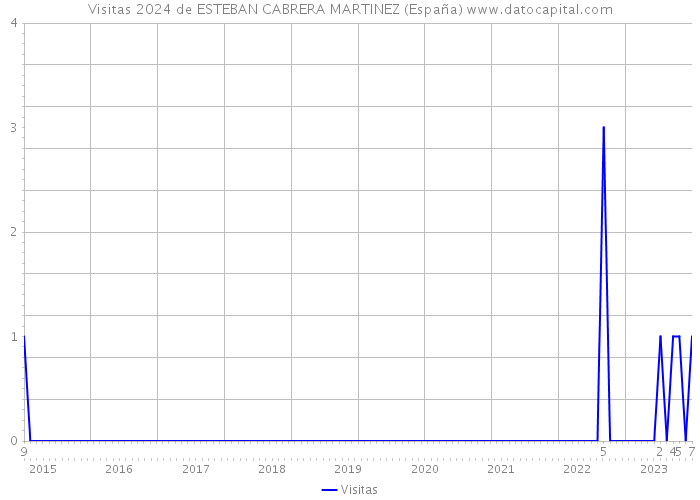 Visitas 2024 de ESTEBAN CABRERA MARTINEZ (España) 