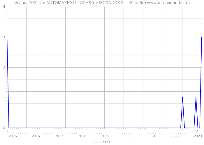 Visitas 2024 de AUTOMATICOS LUCAS Y ASOCIADOS S.L. (España) 