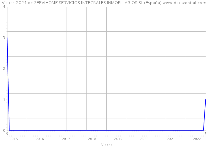 Visitas 2024 de SERVIHOME SERVICIOS INTEGRALES INMOBILIARIOS SL (España) 