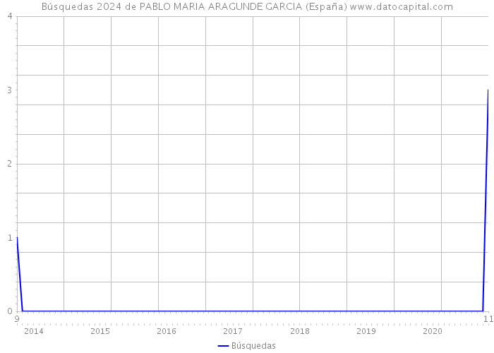 Búsquedas 2024 de PABLO MARIA ARAGUNDE GARCIA (España) 