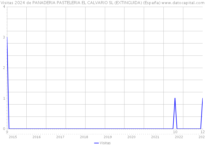 Visitas 2024 de PANADERIA PASTELERIA EL CALVARIO SL (EXTINGUIDA) (España) 