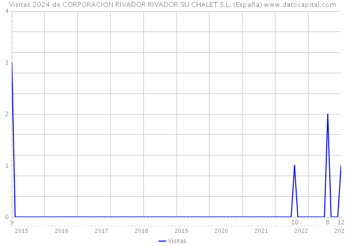 Visitas 2024 de CORPORACION RIVADOR RIVADOR SU CHALET S.L. (España) 
