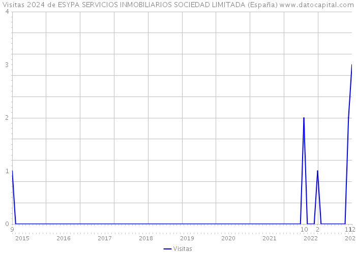 Visitas 2024 de ESYPA SERVICIOS INMOBILIARIOS SOCIEDAD LIMITADA (España) 