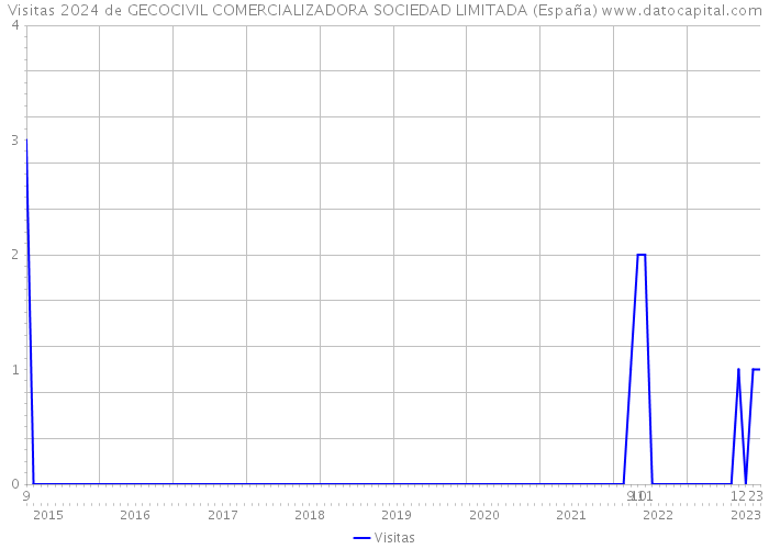 Visitas 2024 de GECOCIVIL COMERCIALIZADORA SOCIEDAD LIMITADA (España) 