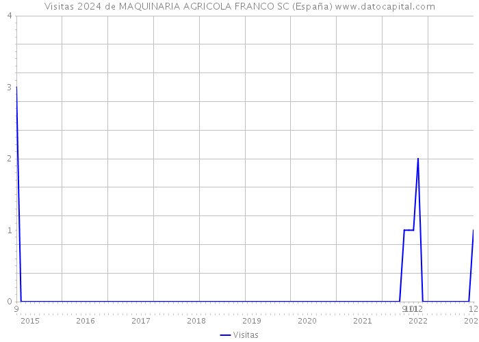 Visitas 2024 de MAQUINARIA AGRICOLA FRANCO SC (España) 