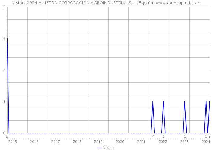 Visitas 2024 de ISTRA CORPORACION AGROINDUSTRIAL S.L. (España) 