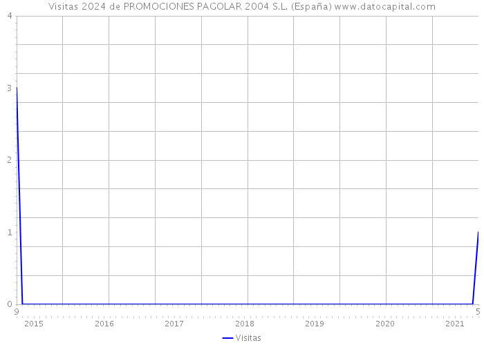 Visitas 2024 de PROMOCIONES PAGOLAR 2004 S.L. (España) 