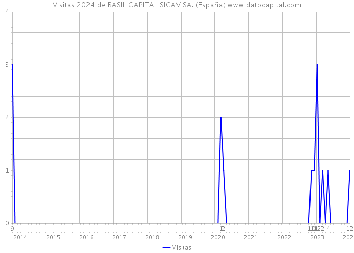 Visitas 2024 de BASIL CAPITAL SICAV SA. (España) 