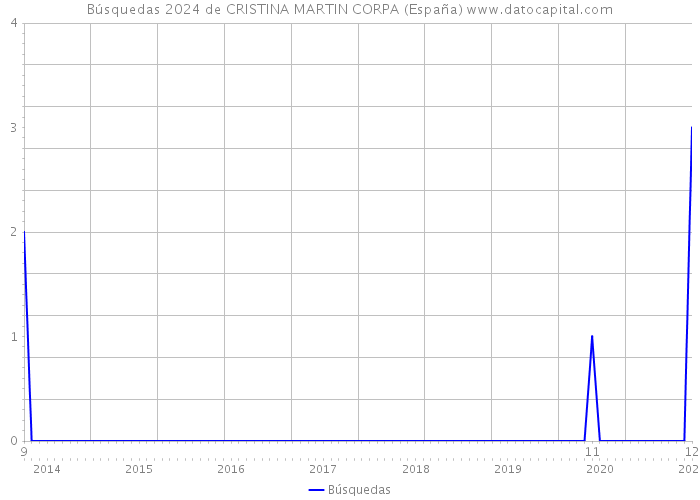 Búsquedas 2024 de CRISTINA MARTIN CORPA (España) 