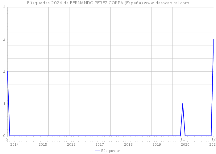 Búsquedas 2024 de FERNANDO PEREZ CORPA (España) 