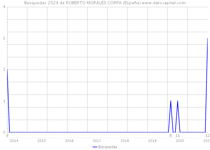 Búsquedas 2024 de ROBERTO MORALES CORPA (España) 