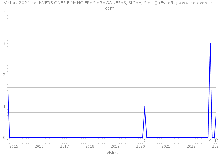 Visitas 2024 de INVERSIONES FINANCIERAS ARAGONESAS, SICAV, S.A. () (España) 